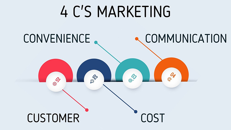 Trong marketing 4C có nghĩa là gì?