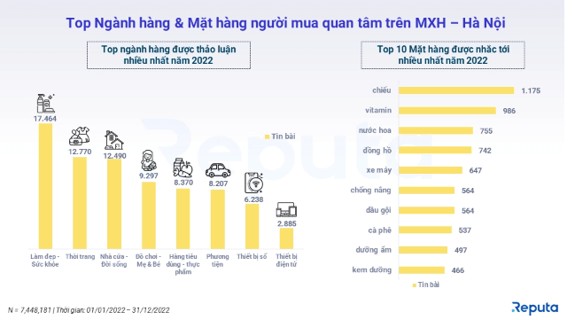 Top ngành hàng  & mặt hàng người mua quan tâm trên MXH - Hà Nội