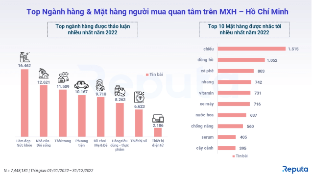 Top ngành hàng  & mặt hàng người mua quan tâm trên MXH - Hồ Chí Minh