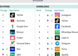 Ứng dụng của Meta tiếp tục thống trị bảng xếp hạng tải xuống