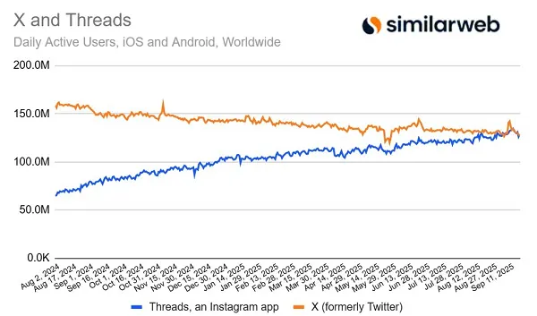Lượng người dùng hoạt động hàng ngày trên Threads và X (Ảnh: Similarweb vào ngày 29/9/2025) 