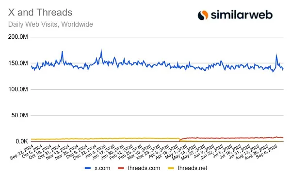 Lượng truy cập web của X và Threads (Ảnh: Similarweb vào ngày 29/9/2025) 