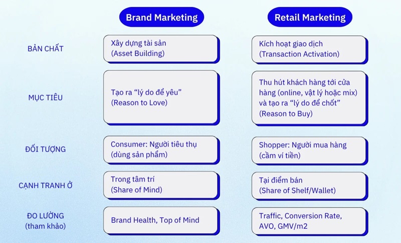Phân biệt Brand Marketing và Retail Marketing.