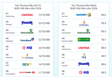 Top 10 thương hiệu giá trị nhất Việt Nam 2026, tổng trị giá gần 25 tỷ USD