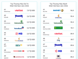 Top 10 thương hiệu giá trị nhất Việt Nam 2026, tổng trị giá gần 25 tỷ USD